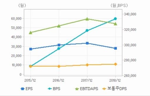 고려아연의 BPS증가율 추이 자료=에프엔가이드