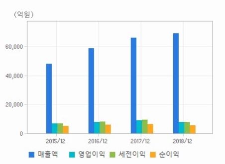 고려아연의 매출액과 영업이익 추이 자료=에프엔가이드