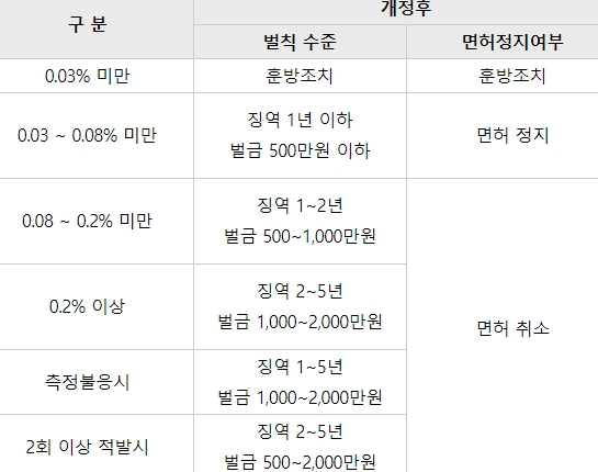 윤창호법 음주운전 새 처벌기준, 도로교통법 제148조의2  음주단속   