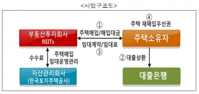 한계차주 지원하기 위한 LH 주택매입임대사업 구조도. 자료=LH