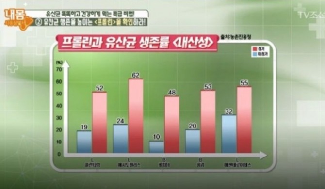 힘줄, 인대, 관절 건강 등에 효과가 큰 프롤린유산균이 25일 포털을 달구고 있다. 사진=TV조선 캡처