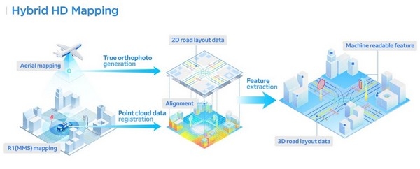 네이버의 하이브리드 HD 매핑 솔루션 방식 이미지. 