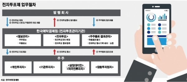 국회에서 법안이 통과되며 오는 9월 16일부터 전자증권제도가 시행된다. 전자증권제도 시행으로 행동주의펀드의 영향력은 더 커질 전망이다.자료=한국예탁결제원