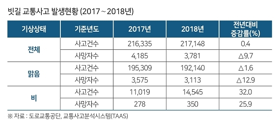2017~2018년 빗길 교통사고 발생현황. 자료=한국교통안전공단 