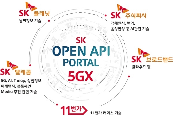 SK오픈API 포털에서 SK ICT패밀리 11개 업체가 보유한 API와 활용 매뉴얼, 다양한 샘플 등을 제공하기 시작하면서 개발자·벤처는 이를 활용해 응용 프로그램을 만들거나 새로운 서비스를 개발할 수 있다.(자료=SK텔레콤)