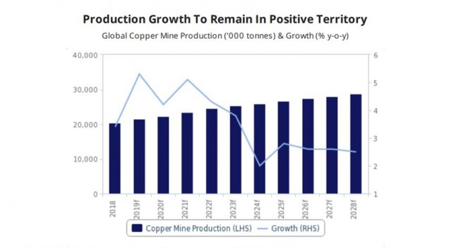 세계 구리 생산량 전망. 단위 1000t.사진=피치솔루션스