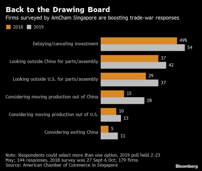 미중 무역전쟁으로 아시아 투자를 연기하거나 취소하는 미국 기업들이 늘고 있다.