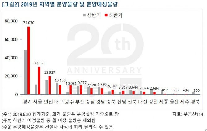 2019년 하반기 지역별 분양물량. 자료=부동산114