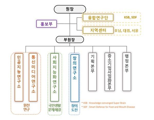 김명준 ETRI원장이 ETRI를 인공지능연구에 강한 연구원으로 육성할 방침을 밝혔다. 표는 새로이 만들어지는 연구소. (자료=ETRI)