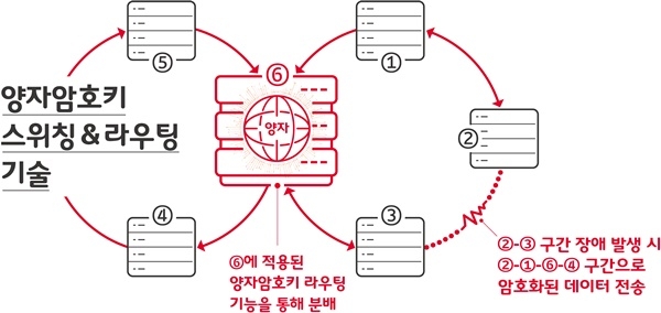 SK텔레콤 양자정보통신 전문기업 IDQ 등과 정보통신기획평가원(IITP)의 양자암호시험망 국책 과제 '양자암호통신망 구축을 통한 신뢰성 검증 기술 및 앙자키 분배 고도화를 위한 핵심 요소 기술 개발'을 완료했다고 28일 밝혔다. 인포그래픽은 8자형 시험망에서 양자암호기술이 적용되는 방식을 설명하고 있다.(자료=SK텔레콤) 