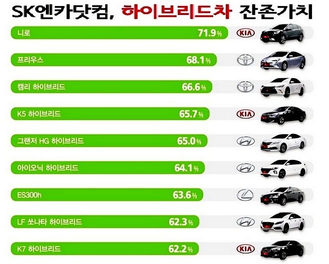 하이브리드 중고차 가운데 국산차는 기아차 니로, 수입차는 도요타 프리우스가 잔존가치가 가장 높은 것으로 나타났다. 사진=SK엔카