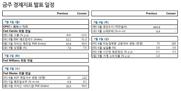 다음주 증시는 5일 예정된 삼성전자 잠정실적 발표와 함께 시장의 관심은 2분기 실적을 확인하는 과정으로 이동할 것으로 보인다. 자료=NH투자증권 