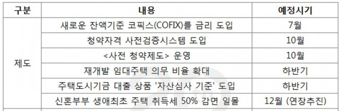 하반기 달라지는 부동산제도. 자료=부동산114