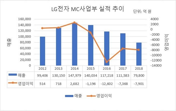 LG전자 MC사업부 실적 추이. (자료=LG전자)