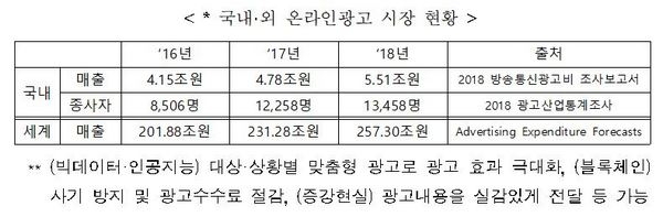 국내외 온라인광고 시장 현황. (자료=과학기술정보통신부)