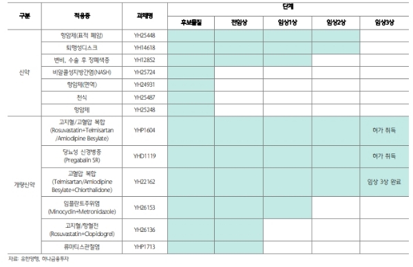 유한양행은 1일 공시를 통해 베링거인겔하임과 지방간염(NASH) 치료제 기술이전 계약을 체결했다고 밝혔다. 그 영향으로 주가도 5% 넘게 강세를 나타내고 있다. 유한양행 R&D 모멘텀 현황.