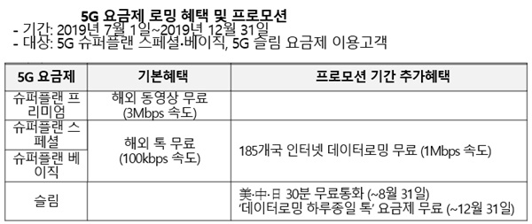 KT의 5G로밍 혜택 및 프로모션(자료=KT)