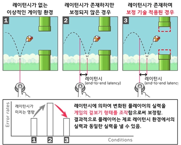 KAIST가 개발한 기술은 게임의 겉보기 형태를 변화시킴으로써 플레이어가 제로 레이턴시(지연없는) 환경과 레이턴시(지연)가 있는 환경에서 같은 실력을 유지할 수 있게끔 해준다.(자료=KAIST)