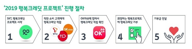 SKT 2019 행복프로젝트 진행 절차.(자료=SKT)