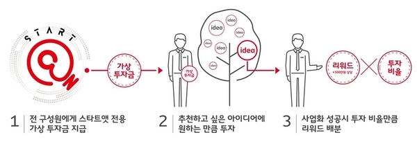 구성원 펀딩 제도 진행 과정.