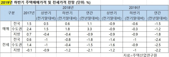 자료=주택산업연구원