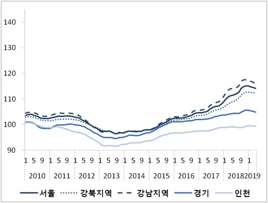 수도권 주택매매가격 지수 추이. 자료=주택산업연구원