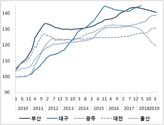 지방광역시 주택매매가격지수 추이. 자료=주택산업연구원