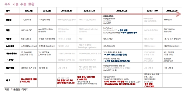 한미약품 주가가 기술수출해지의 영향으로  4일 오전 9시 10분 현재 전날보다 18.70% 하락한 33만7000원에 거래되고 있다.