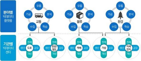 과기정통부 빅데이터 플랫폼 센터 개념도. (자료=과기정통부)