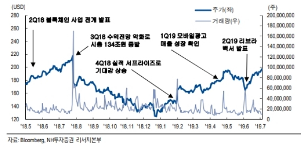 페이스북은 2020년 자체 가상화폐인 리브라(Libra)를 발행하여 송금과 결제서비스에 나선다는 계획이다.