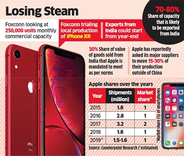 시장조사회사 카운터포인트리서치에 따르면 애플은 올해 인도 스마트폰 시장에서 지난해보다 17%가량 판매 하락세를 보일것으로 전망됐다.(사진=이코노믹타임스)