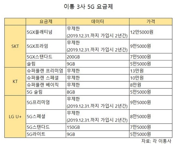 이통3사 5G 요금제