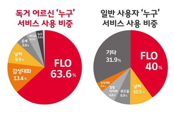 독거 어르신과 일반 사용자 누구 사용 비중 비교(자료=SKT)