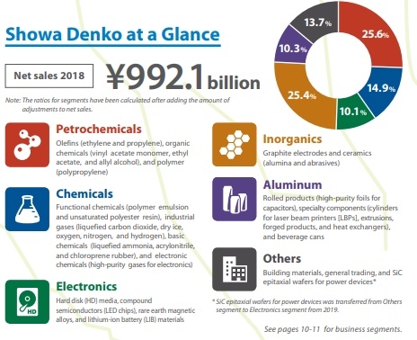 한눈에 보는 쇼와덴코. 사진=쇼와덴코 2018년 실적보고서
