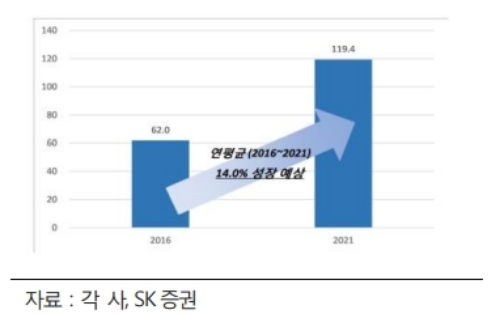 최근 신라젠 주가는 임직원의 주식매도로 조정을 받고 있다. 면역항암제와 바이러스 시장, 자료=SK증권