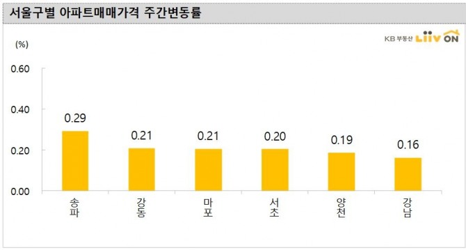 서울 구별 아파트 매매가격 주간변동률. 자료=KB부동산 리브온