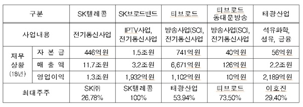 과학기술정보통신부는 SK브로드밴드와 티브로드 등이 합병 등을 위해 지난 5월 신청한 변경허가·변경승인·인가·공익성 심사 건에 대해 사회 각 분야의 다양한 의견을 수렴하기 위해 온라인 등으로 의견을 접수한다고 밝혔다.