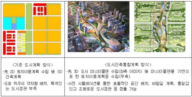 기존 도시계획 방식과 도시건축통합계획 방식 비교. 자료=국토교통부