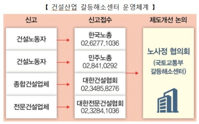 건설산업 갈등해소센터 운영체계. 자료=국토교통부