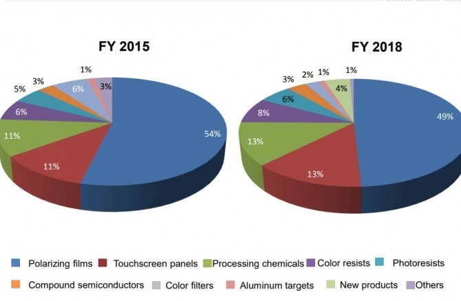 스미토모 화학 제품별 매출 비중. 2018회계연도에는 편광판이 49%, 포토레지스트가 6%였다. 사진=스미토모화학