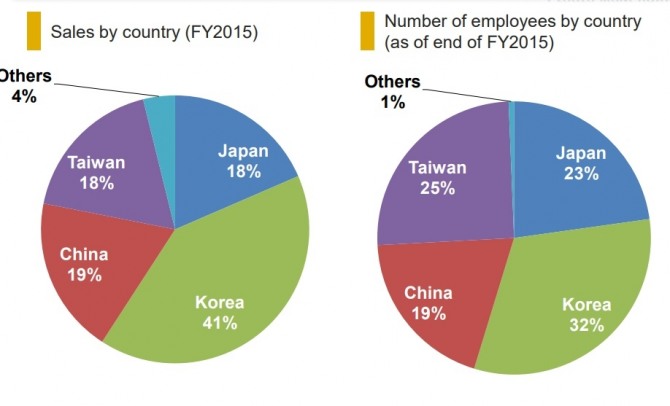 스미토모화학의 매출 발생국과 고용현황. 한국의 매출과 고용비중이 높다. 사진=스미토모화학