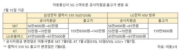 이통사 5G 스마트폰 공시지원금, 출고가 변동 표