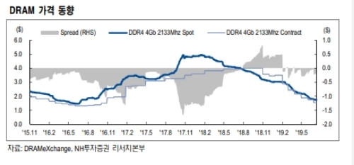 한일반도체 전쟁에도 최근 SK하이닉스 주가가 반등하고 있다.일본 일부품목 수출규제가 단행된 뒤 반도체 수급차질에 대한 불안감이 확산되며 주가가 오르고 있다.