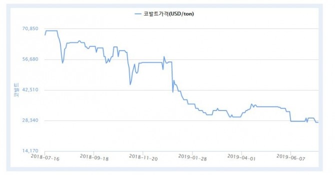 지난 1년간 코발트 가격 추이.사진=광물자원공사