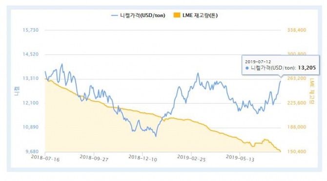 지난 1년간 니켈 가격 추이. 사진=광물자원공사