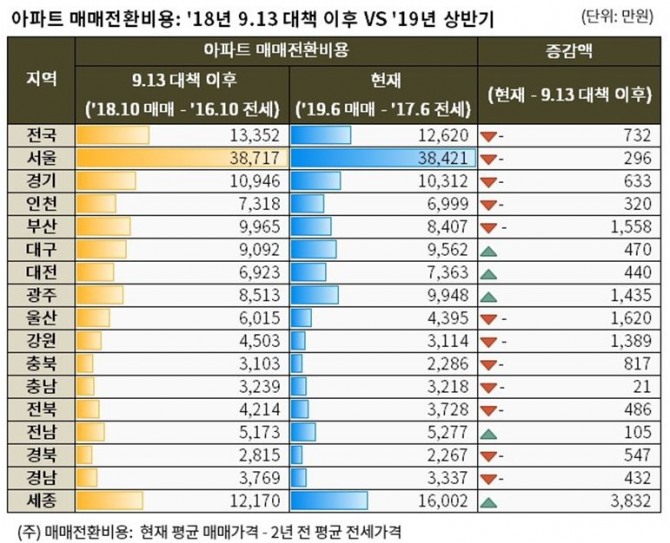 아파트 매매전환비용 분석 표. 자료=KB부동산 리브온