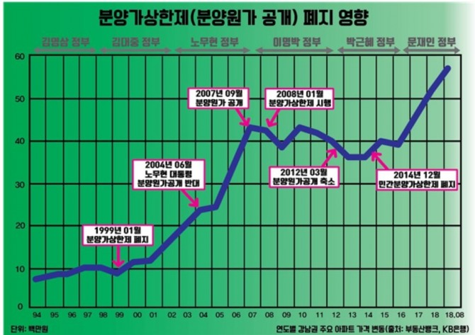 분양가 상한제 시행에 따른 강남권 주요 아파트 가격 변동률. 자료=경실련