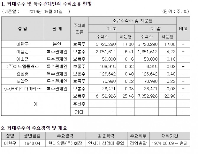 현대약품 주주 명부