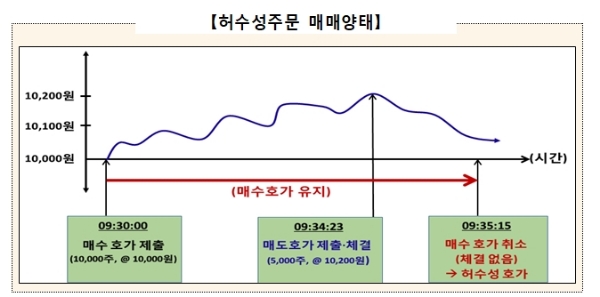 한국거래소 시장감시위원회는 메릴린치증권에 대해 허수성 주문 수탁을 금지하는 시장감시규정을 위반했다는 사유로 회원제재금 1억7500만 원을 부과하기로 의결했다고 16일 밝혔다. 자료=한국거래소