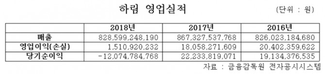 표=금융감독원 전자공시시스템